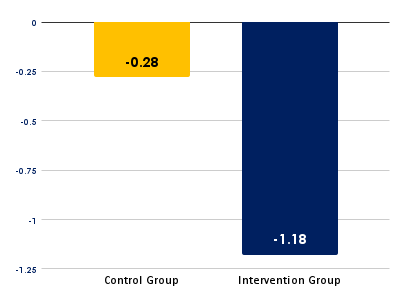 Behavioral Incidents Change Per Student