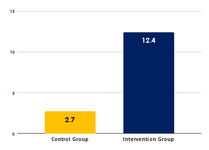 MAP Math Percentile Growth