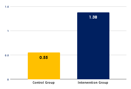 MAP Reading Growth for Special Education Students