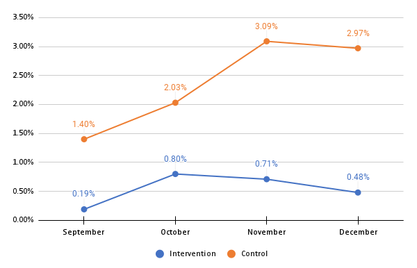 Proportion of Unexcused Absences and Tardies